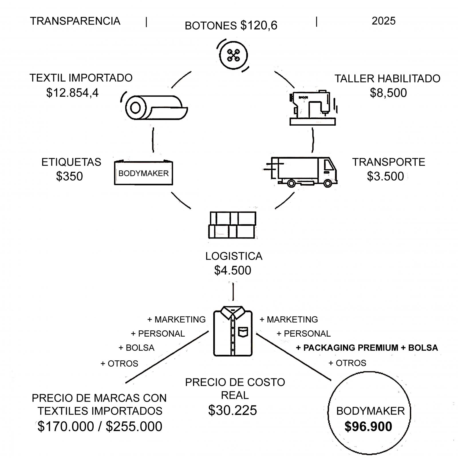 Transparencia total en nuestros procesos y la competencia