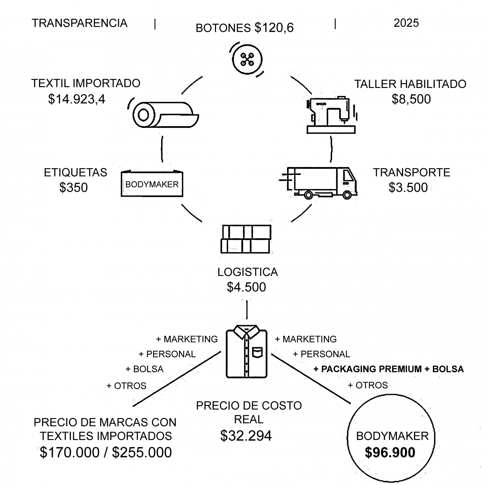 Transparecia total en nuestros procesos y la competencia