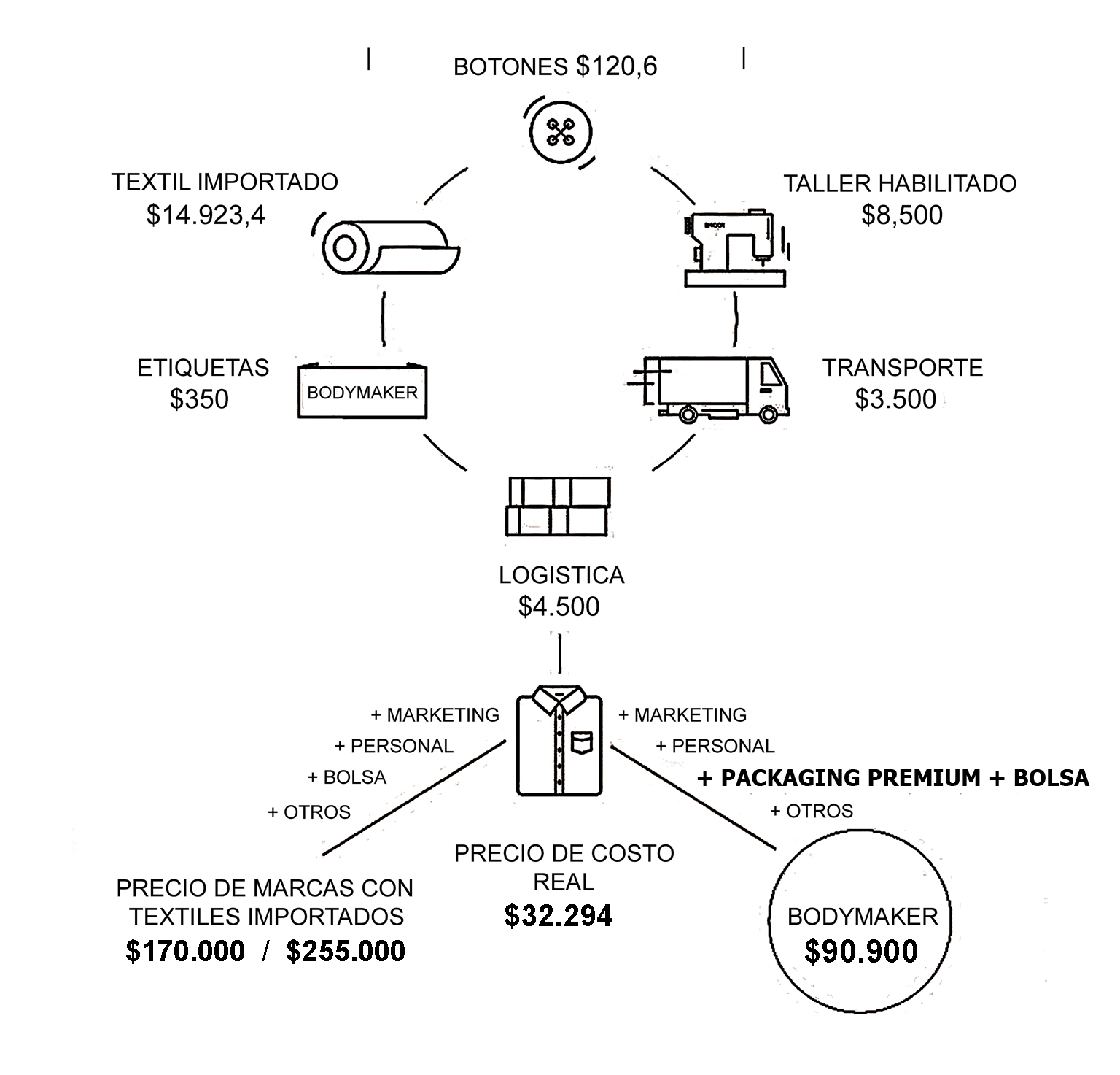 Transparencia total, Costos, Proceso artesanal, Confección, Argentina